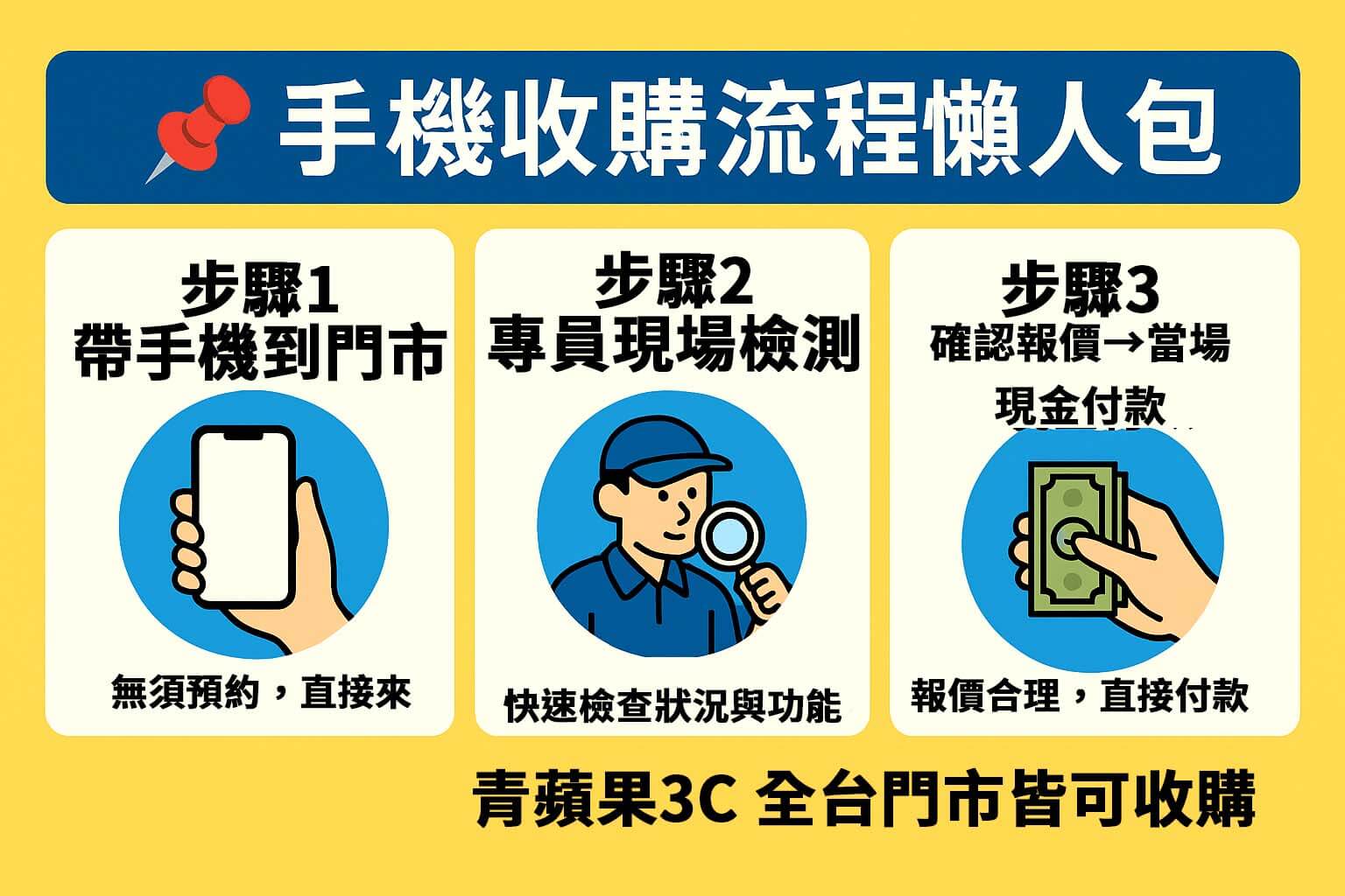 手機收購流程懶人包圖示，免預約快速估價 - Trade-in process infographic