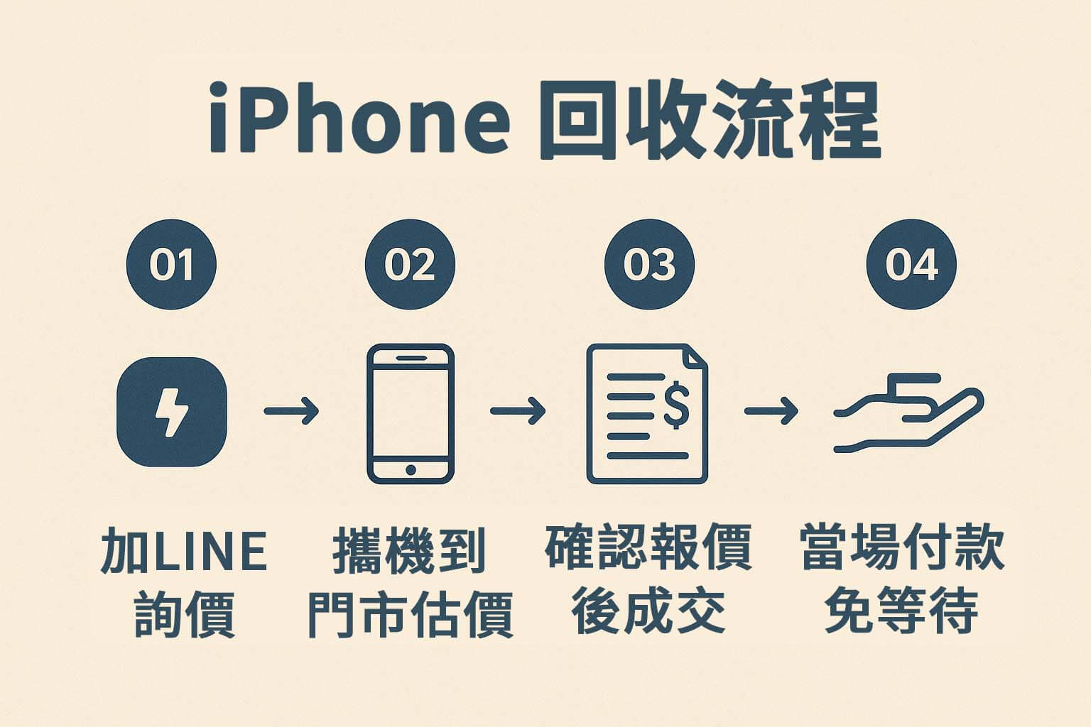 台中 iPhone 回收推薦｜一中街實體收購店評比與高價估價技巧