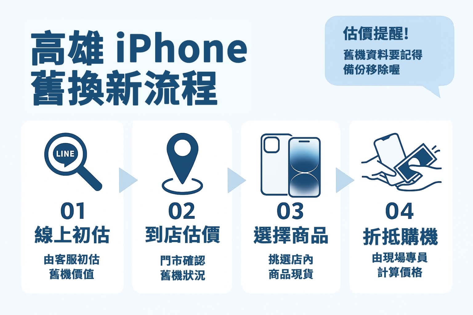 高雄 iPhone 舊換新推薦門市｜價格、流程、評價一次看 青蘋果3C