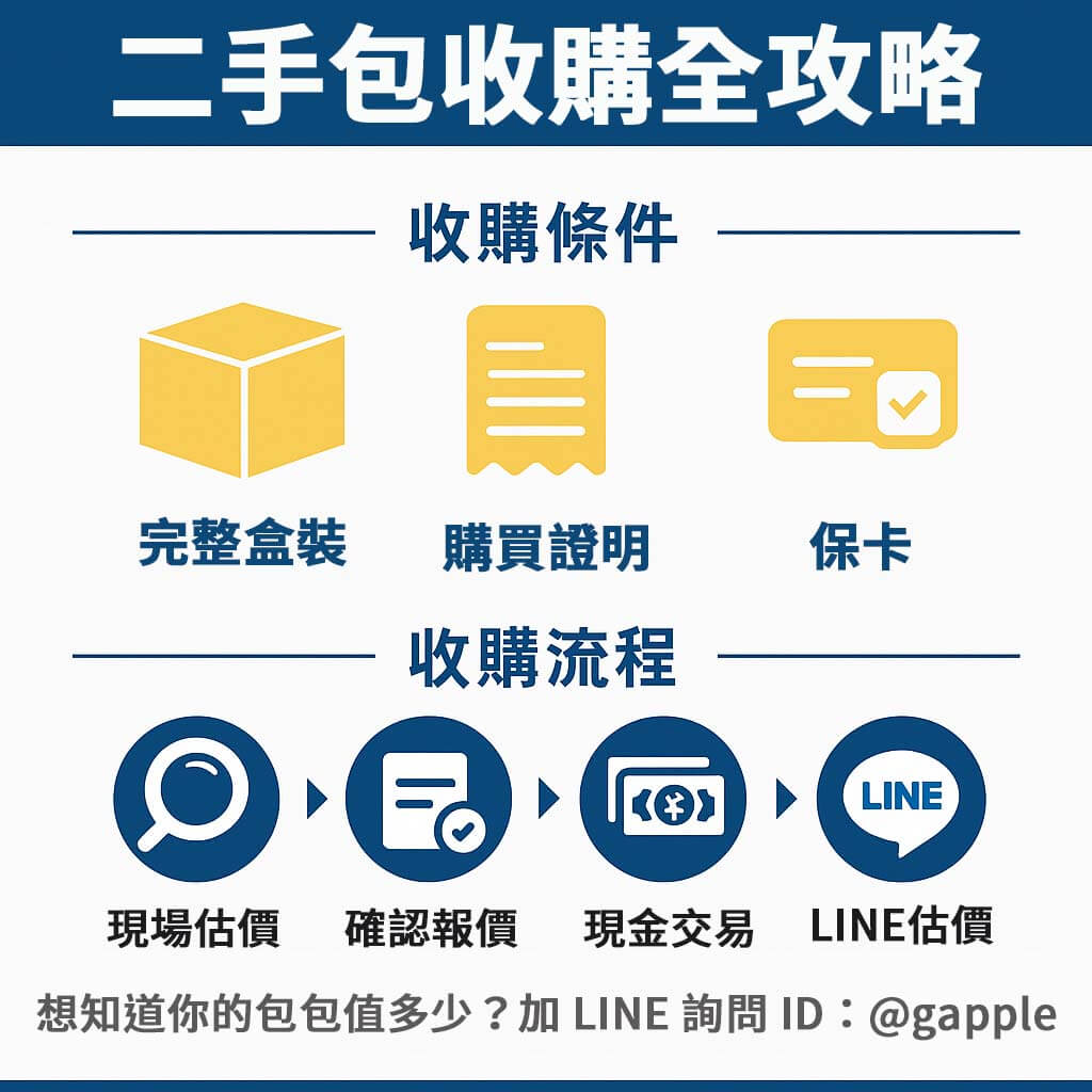 二手名牌包收購全攻略圖卡，包含收購條件與現場交易流程，適用於 LV／Chanel／Gucci 包包收購說明