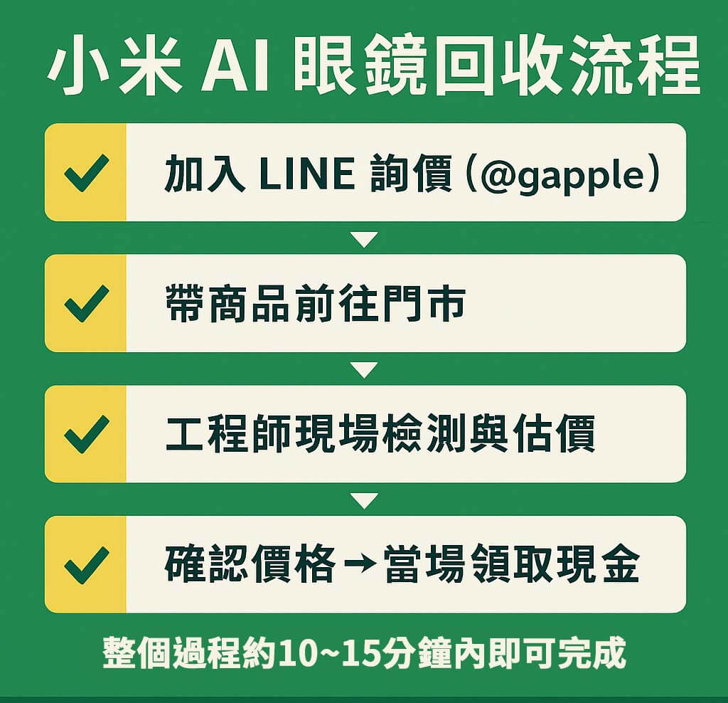 小米 AI 眼鏡回收流程圖解:加入 LINE 詢價、到店估價、檢測報價、現金成交,青蘋果3C全台門市皆可辦理。
