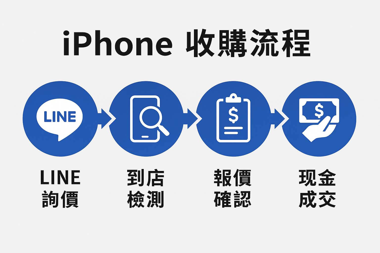 iPhone 高價回收服務|免寄件免等待到店成交