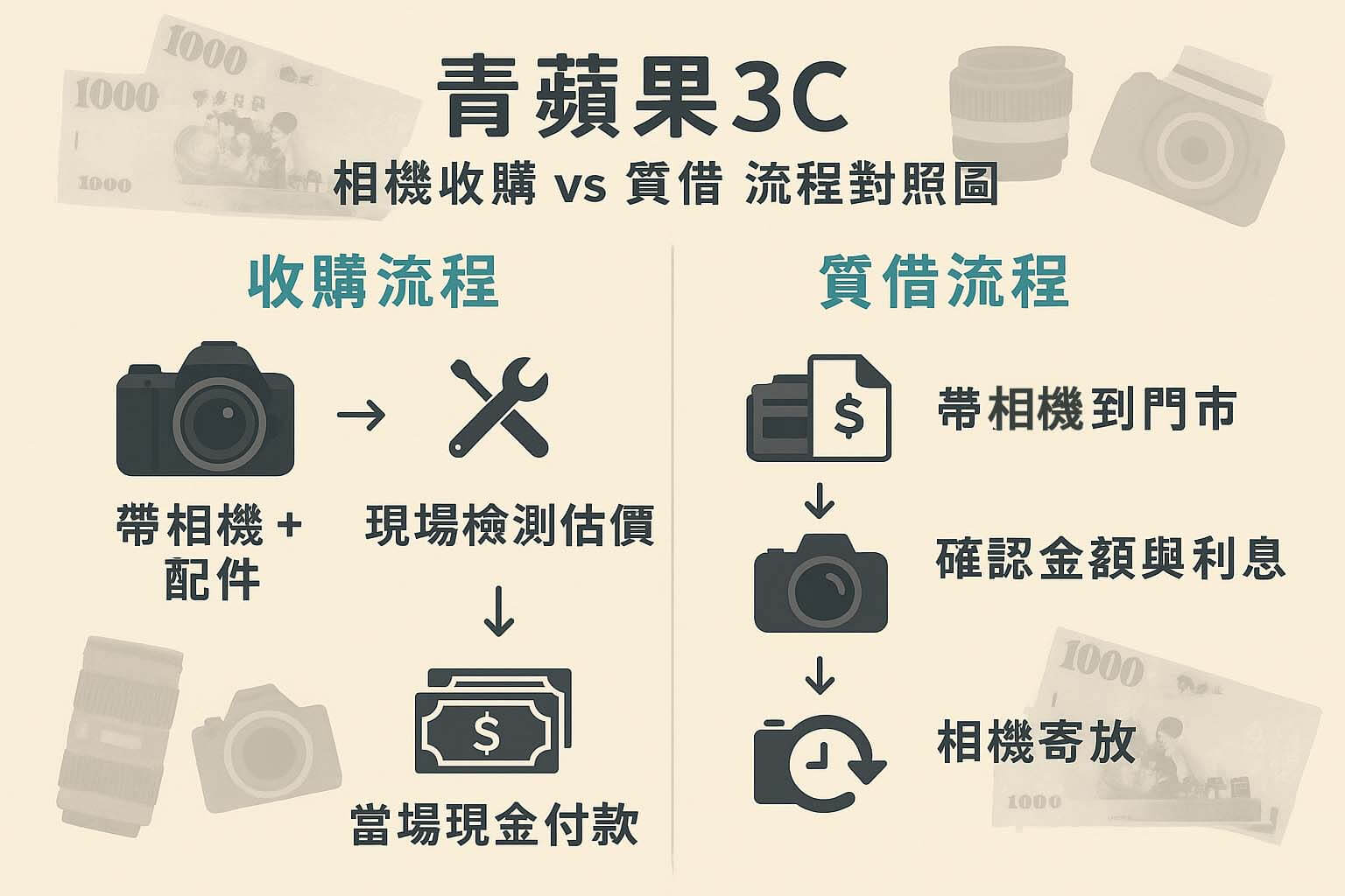 青蘋果3C 相機收購流程 vs 質借借錢流程對照圖