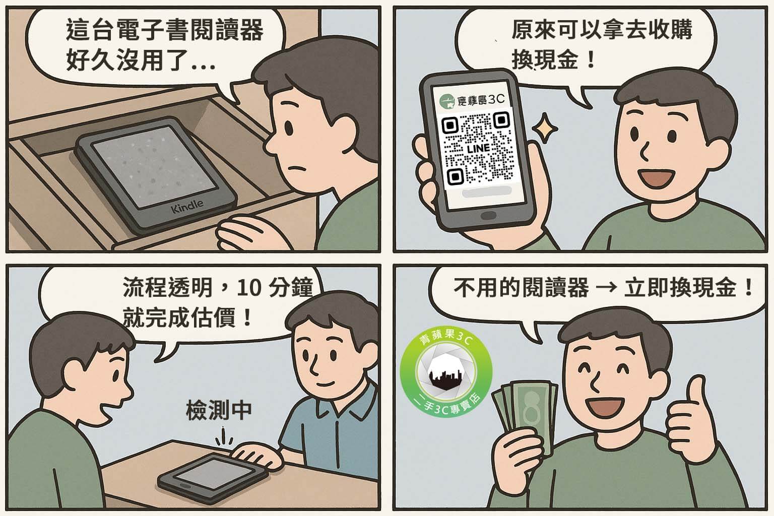 青蘋果3C 電子書閱讀器收購四格漫畫（閒置 → 決定收購 → 現場估價 → 當場領現）