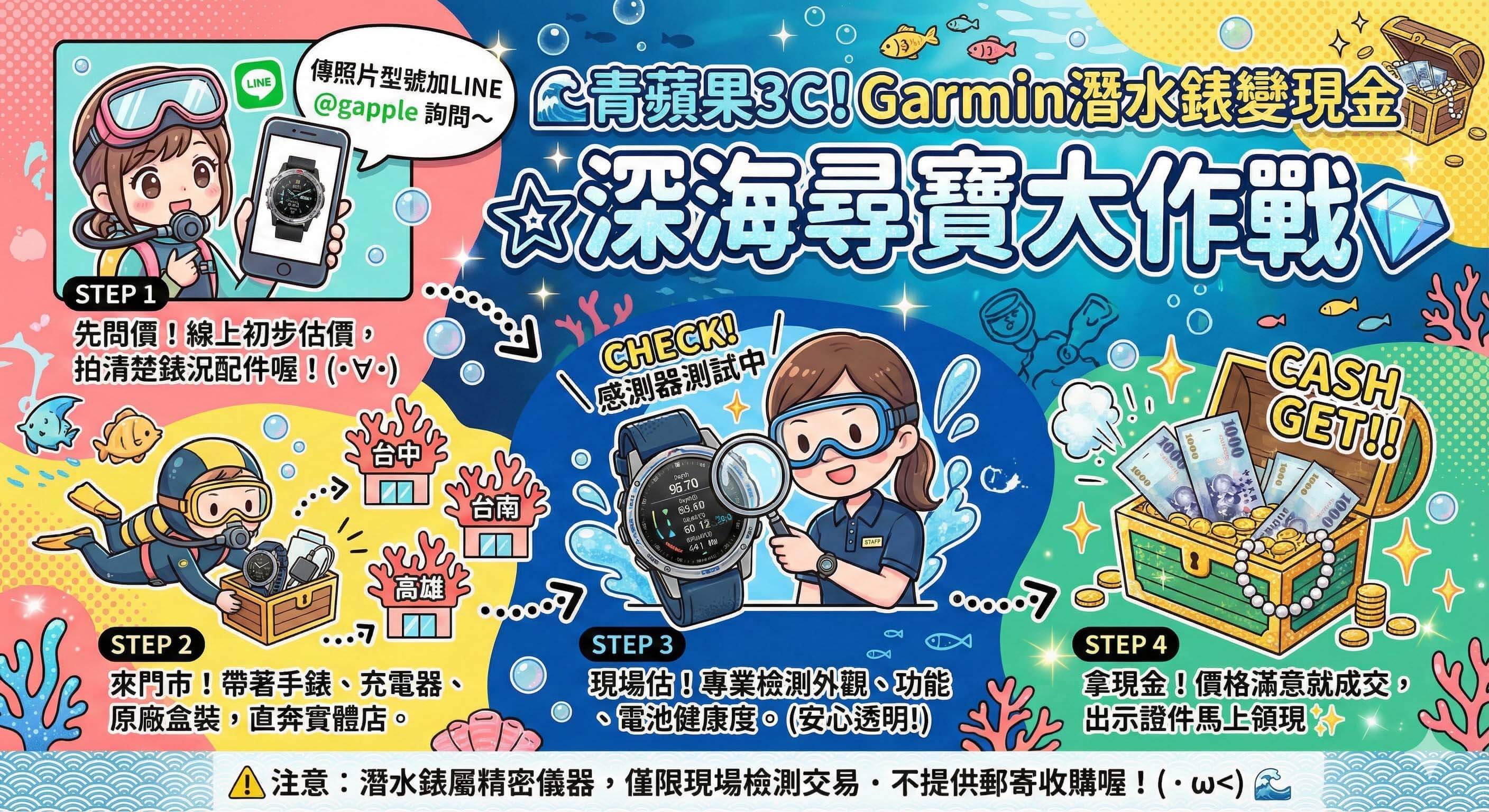 青蘋果3C Garmin 潛水錶收購回收流程圖。日系深海尋寶雜誌風格插畫，圖解「線上傳照問價、攜帶原廠充電器盒裝至門市、現場專業檢測感測器與電池、當場換現金」的四個步驟。特別註明潛水錶屬精密儀器，僅限現場交易。