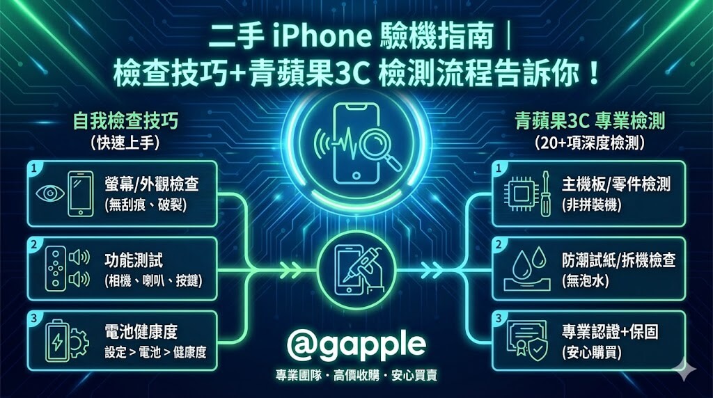 青蘋果3C二手iPhone驗機指南，自我檢查技巧與專業檢測流程資訊圖，說明螢幕外觀、功能測試與電池健康檢查重點。