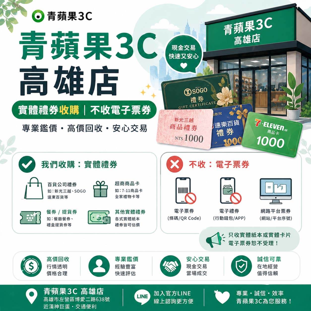 青蘋果3C 高雄店實體禮券收購宣傳圖。提供禮券收購高雄服務，專業鑑定、高價回收、安心交易，將您閒置的禮券換現金。我們專門收購實體禮券，圖片左側列出收購項目：百貨公司禮券（如新光三越、SOGO、遠東百貨等）、超商商品卡（如7-11商品卡、全家禮物卡等）、餐券/提貨券（餐廳餐券、禮盒提貨券）、以及其他各式實體紙本禮券皆可估價。右側特別強調「不收：電子票券」，明確拒絕電子票券（條碼/QR Code）、電子禮券（行動錢包/APP）及網路平台票券（網站/平台序號）。圖片下方申明：只收實體紙本或實體卡片，電子票券恕不受理！視覺展示了SOGO、新光三越（NT$1000）、遠東百貨（NT$1000）和7-Eleven（NT$1000）的實體票券範例。底部提供青蘋果3C 高雄店實體門市資訊（高雄市左營區博愛二路638號，近漢神巨蛋），鄰近巨蛋二手3C實體門市，歡迎加入官方LINE諮詢禮卷換現金幾折的具體行情。