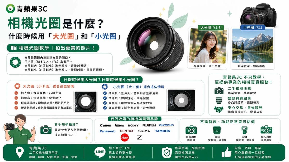 青蘋果3C相機光圈教學圖表，詳細解析大光圈與小光圈的拍攝時機。若您想升級攝影設備，我們也提供專業的收購相機服務。