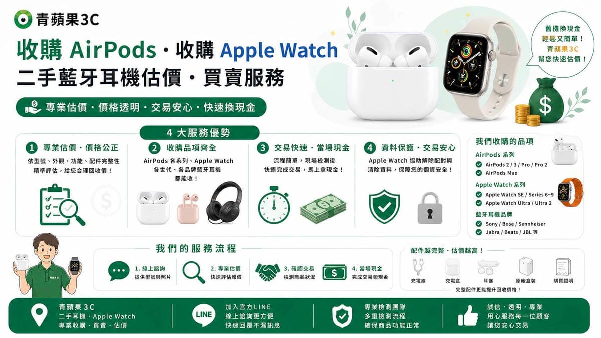 【AirPods收購】二手藍牙耳機、智慧手錶現場估價,當場拿現金 | 青蘋果3C - 第2張圖 專業職人於高科技暗黑質感的實體門市中,執行專業收購 AirPods 與 Apple Watch 流程,並當場交付現金給顧客