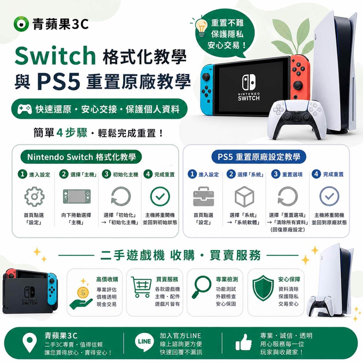 專業職人於實體門市協助玩家進行 Switch 格式化教學與 PS5 重置原廠，確保帳號安全後進行二手遊戲機收購估價