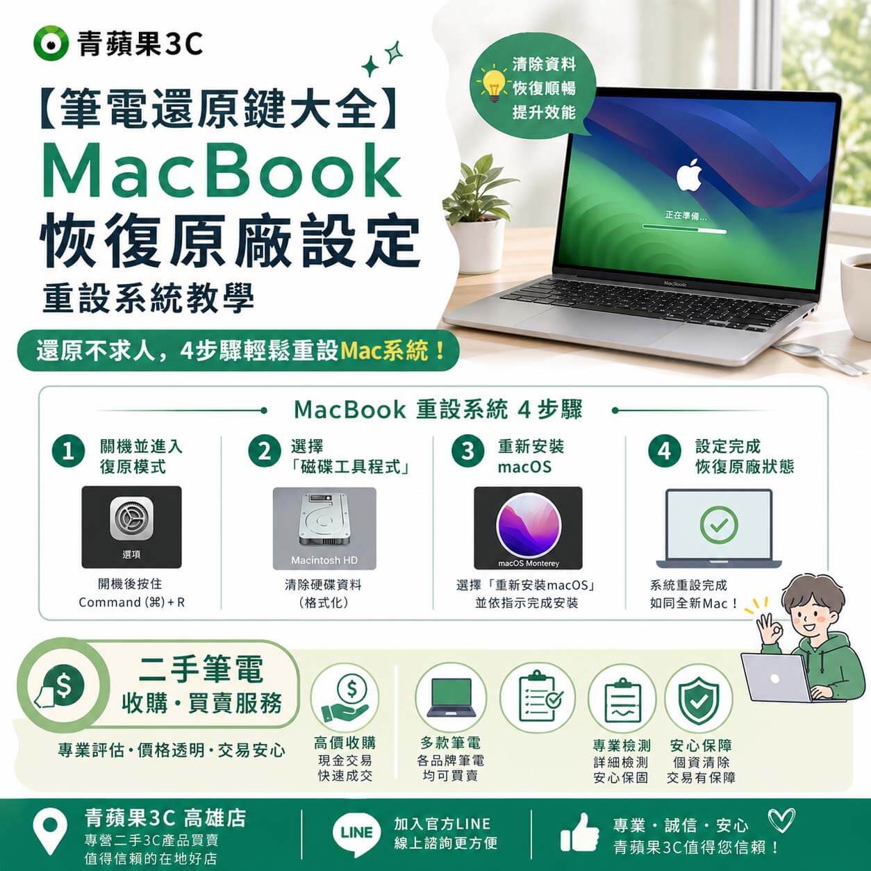 這是一張由青蘋果3C製作的實用教學圖表，主題為「筆電還原鍵大全：MacBook恢復原廠設定與重設系統教學」。畫面中展示了一台正在準備重置的 MacBook，並清楚圖解了清除資料的 4 個關鍵步驟：1. 關機並透過 Mac 重置按鍵（開機後按住 Command + R）進入復原模式；2. 選擇「磁碟工具程式」清除硬碟資料（格式化）；3. 重新安裝 macOS；4. 設定完成，如同全新 Mac。圖片下方同時介紹了青蘋果3C高雄實體店的二手筆電收購與買賣服務，強調高價收購、現金交易、專業詳細檢測以及安心的個資清除保障。