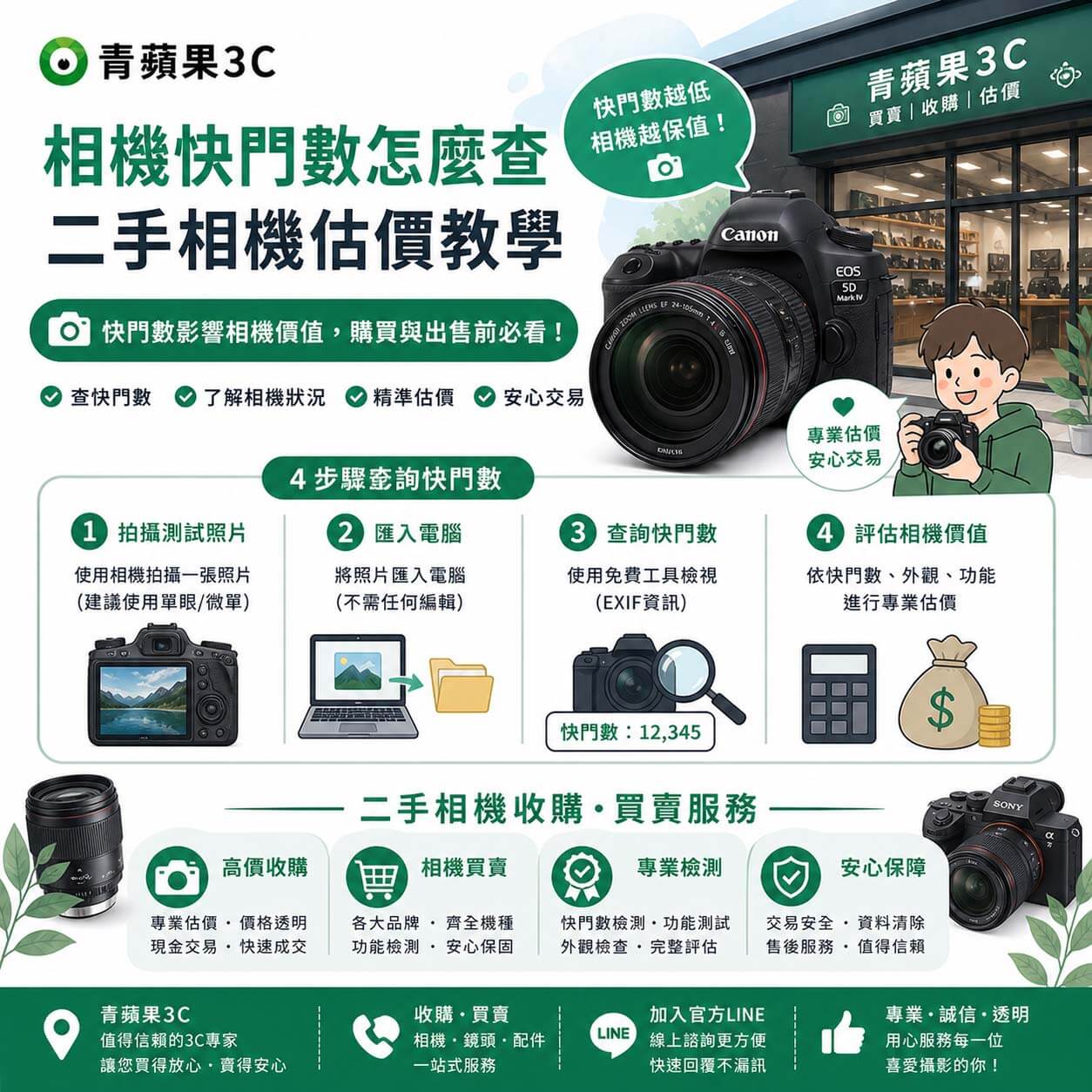 青蘋果3C 的這張資訊圖"相機快門數怎麼查 二手相機估價教學"，提供了一個清晰的 4 步驟相機快門數怎麼查教程，用於二手相機估價。步驟 3 解釋了如何使用免費工具（例如特定的 Canon快門數軟體 或 Sony快門數查詢網站）查快門數，並強調了 "快門數越低 相機越保值!" 的關鍵概念，這也與相機快門壽命和二手相機估價有密切關係。本教學指導用戶如何最終在步驟 4 進行精準的二手相機估價，以便出售或購買相機。青蘋果3C 的品牌貫穿始終，宣傳其提供二手相機買賣、專業檢測（包括快門數檢測）、高價收購和安心保障。