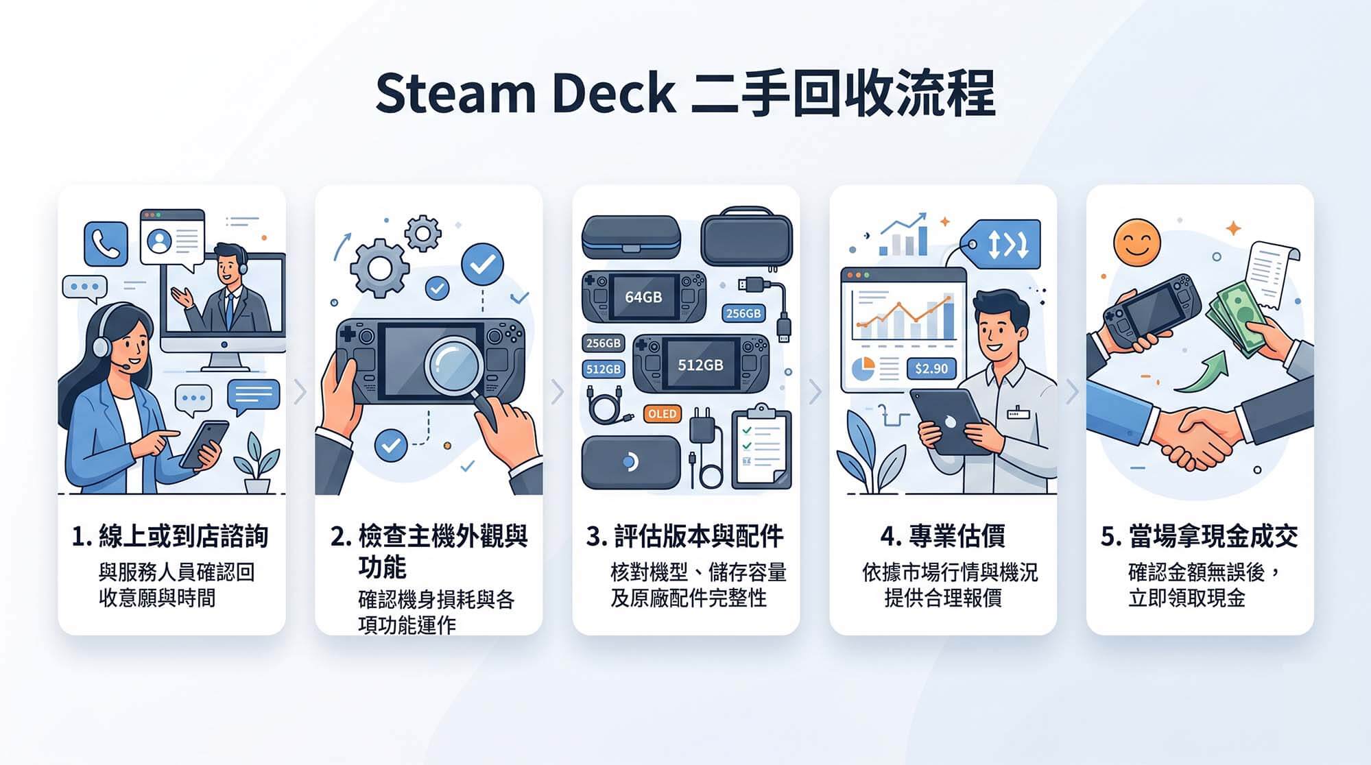 Steam Deck 二手回收完整指南|OLED 與舊版行情邏輯、估價條件與快速換現金流程 - 第1張圖 Steam Deck 二手回收完整指南|OLED 與舊版行情邏輯、估價條件與快速換現金流程