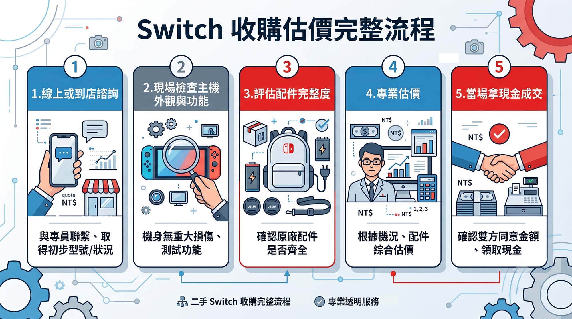 Switch 收購估價完整指南｜OLED、電力加強版、初版行情邏輯與快速變現流程