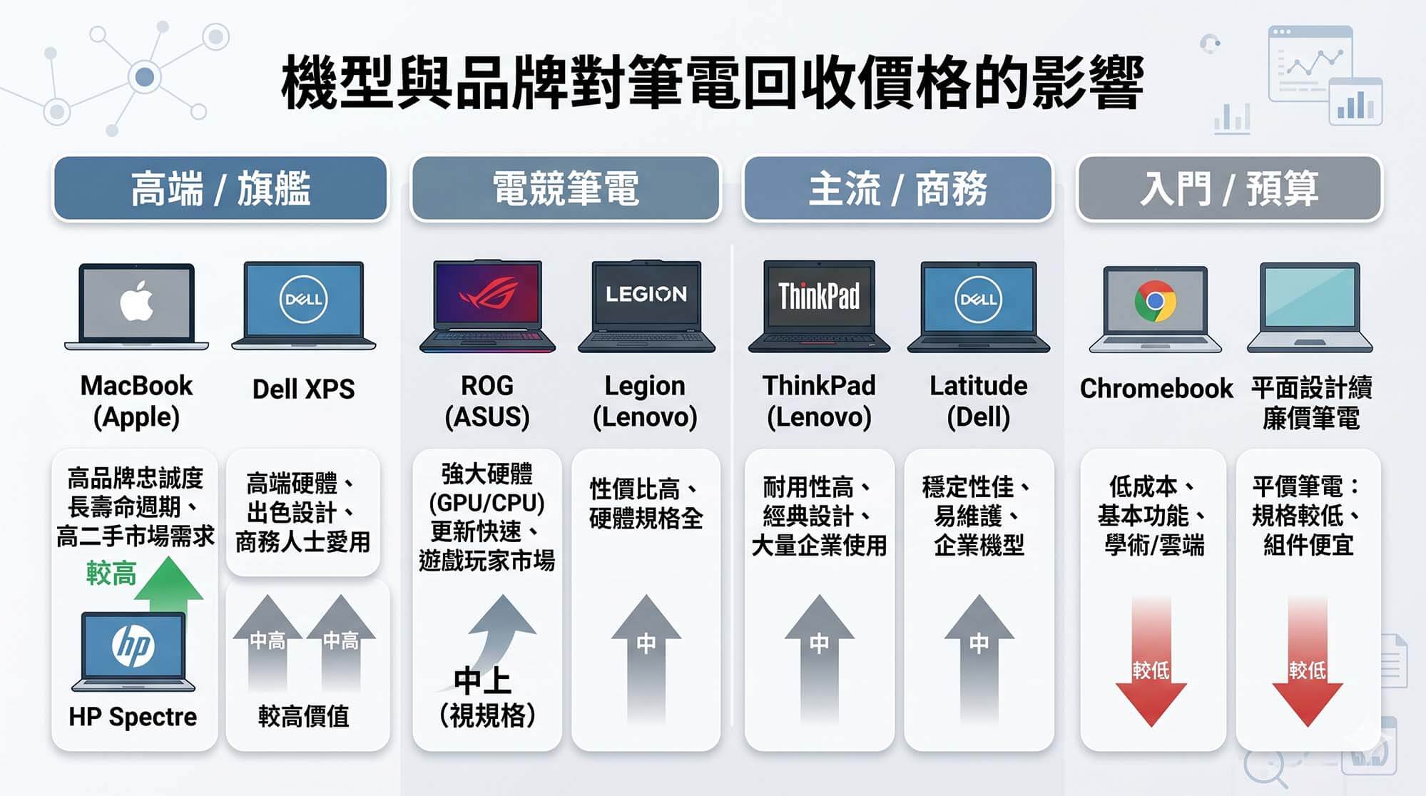 筆電回收價格怎麼算?7 大關鍵估價因素完整解析 - 第2張圖 筆電回收價格怎麼算?7 大關鍵估價因素完整解析
