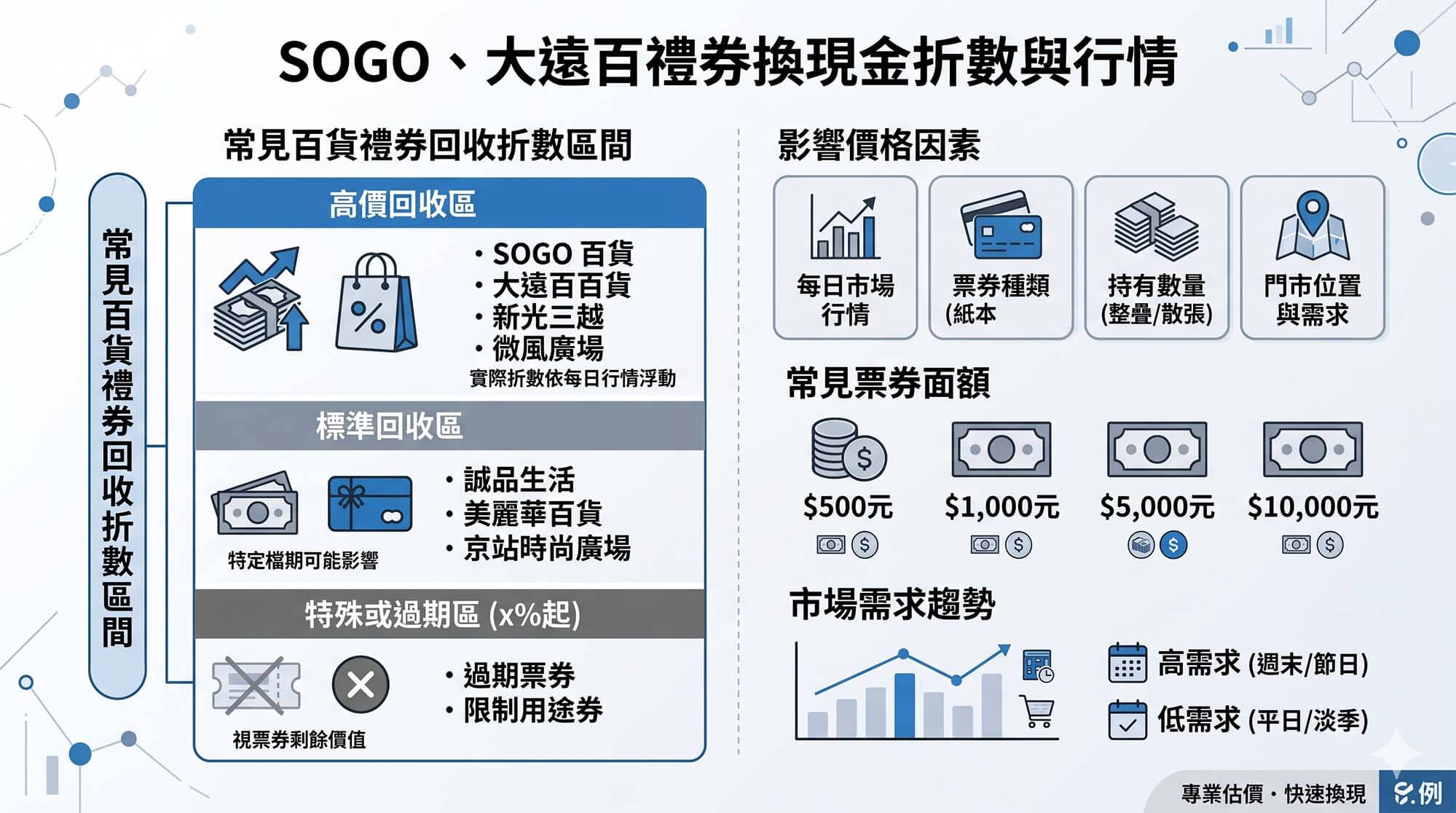 SOGO、大遠百禮券換現金完整指南｜百貨禮券回收價格與流程說明