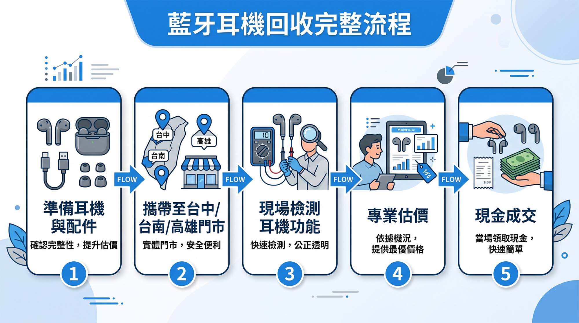 藍牙耳機回收門市完整指南|台中、台南、高雄 AirPods、Sony、Bose 估價說明 - 第1張圖 藍牙耳機回收完整流程