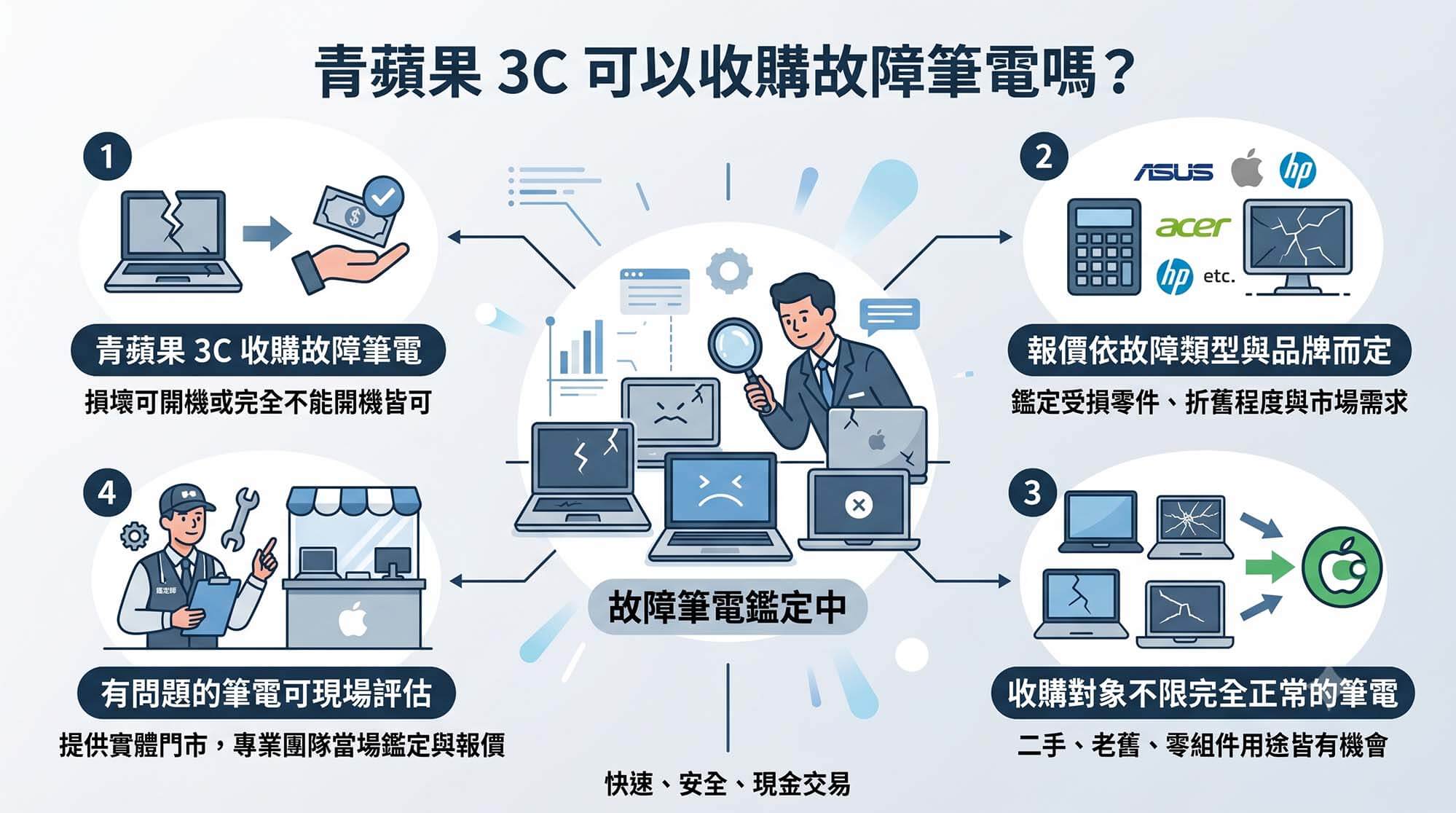 青蘋果 3C 可以收購故障筆電嗎？