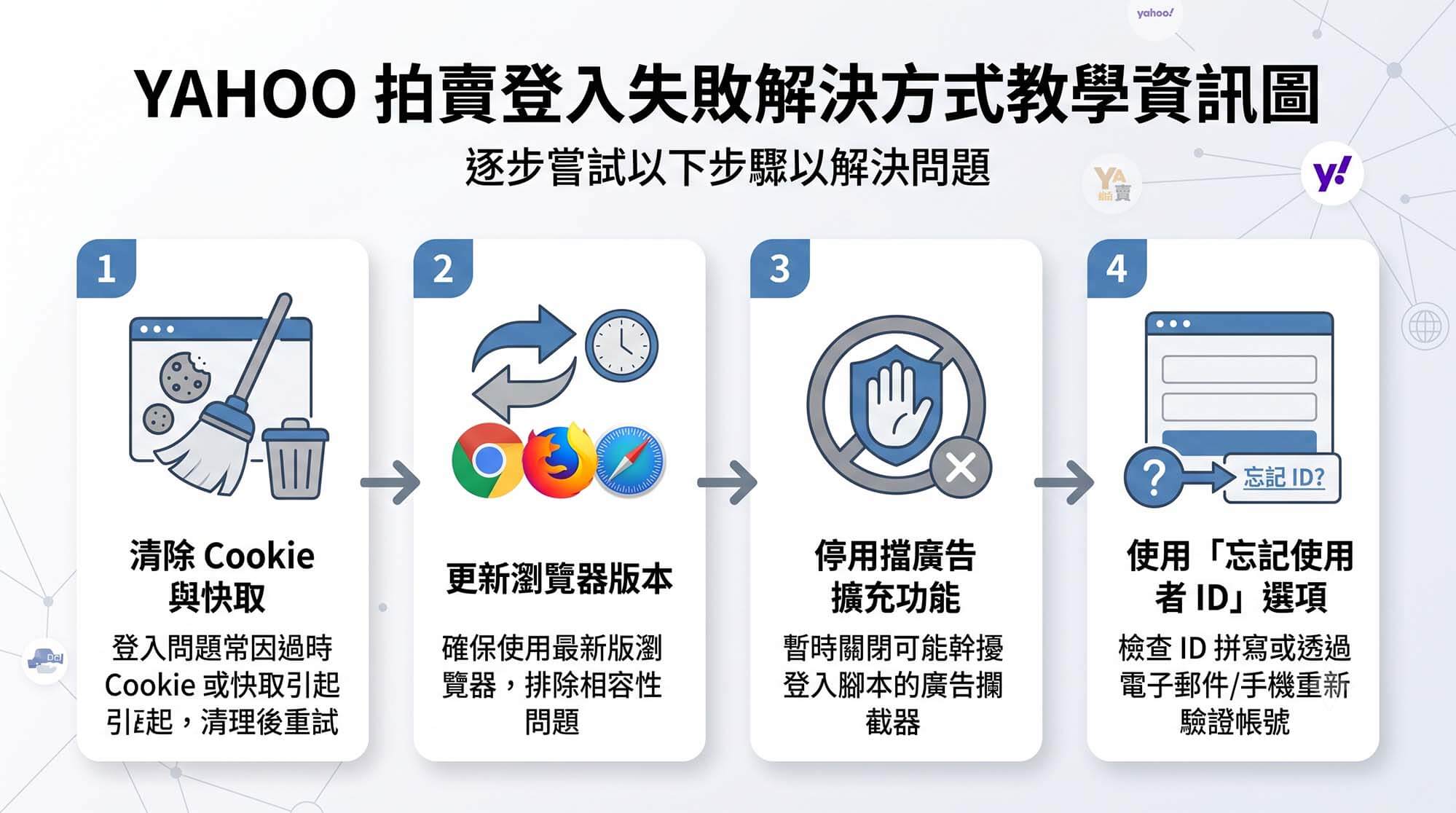 Yahoo 拍賣無法進入、無法登入、無法認證？ 2025–2026 常見原因與完整解決方式