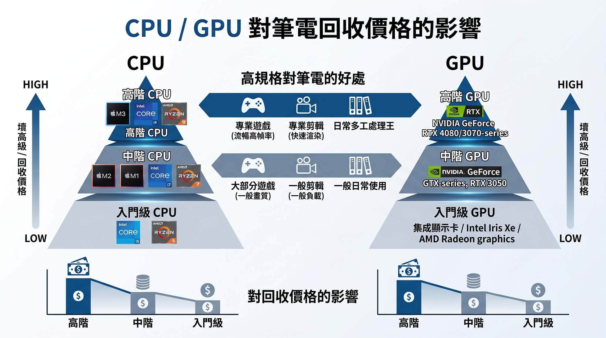 筆電回收價格怎麼算?7 大關鍵估價因素完整解析 - 第3張圖 筆電回收價格怎麼算?7 大關鍵估價因素完整解析