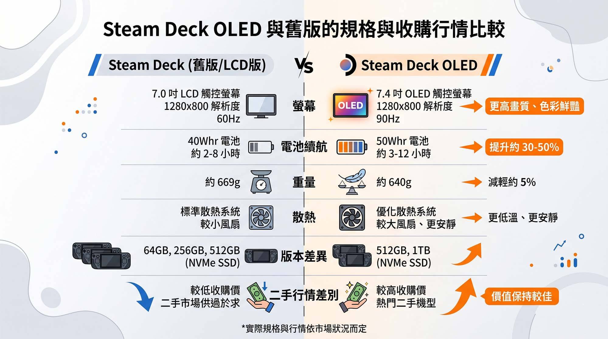 Steam Deck 二手回收完整指南|OLED 與舊版行情邏輯、估價條件與快速換現金流程 - 第2張圖 Steam Deck 二手回收完整指南|OLED 與舊版行情邏輯、估價條件與快速換現金流程