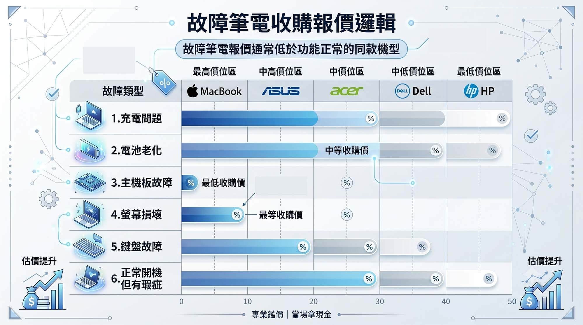 筆電充電充不進去、不想修?故障筆電收購回收換現金完整說明 - 第3張圖 故障筆電收購報價邏輯