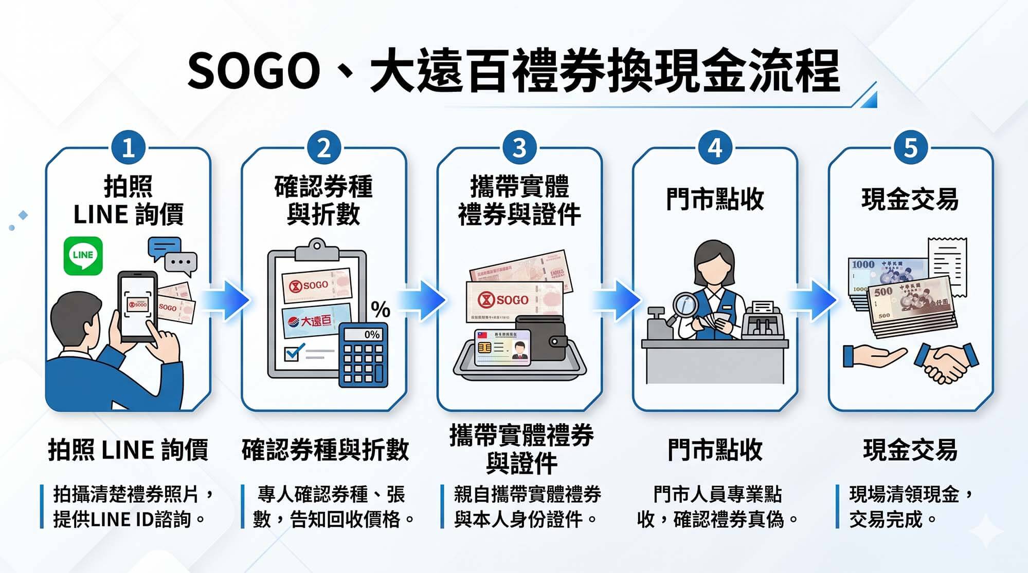 SOGO、大遠百禮券換現金完整指南｜百貨禮券回收價格與流程說明