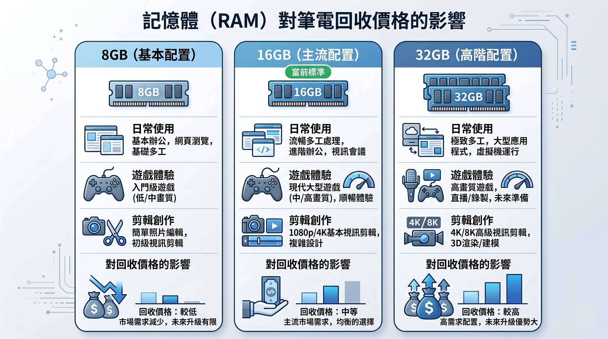 筆電回收價格怎麼算？7 大關鍵估價因素完整解析