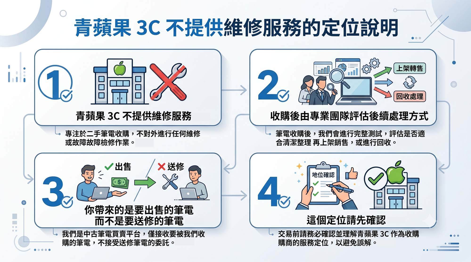 筆電充電充不進去、不想修?故障筆電收購回收換現金完整說明 - 第5張圖 青蘋果 3C 不提供維修服務的定位說明