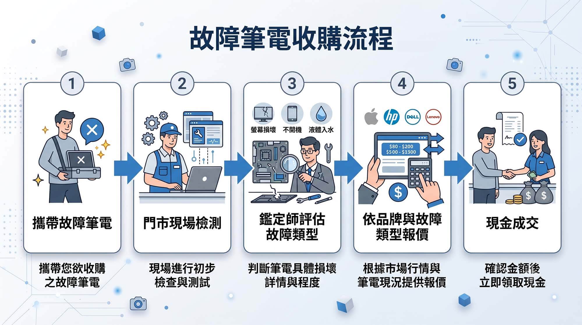 筆電充電充不進去、不想修?故障筆電收購回收換現金完整說明 - 第4張圖 故障筆電收購流程