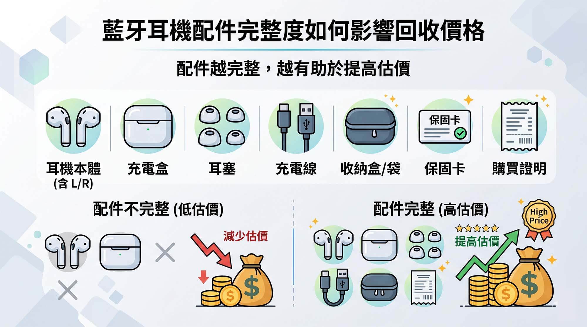 藍牙耳機回收門市完整指南|台中、台南、高雄 AirPods、Sony、Bose 估價說明 - 第3張圖 藍牙耳機配件完整度如何影響回收價格