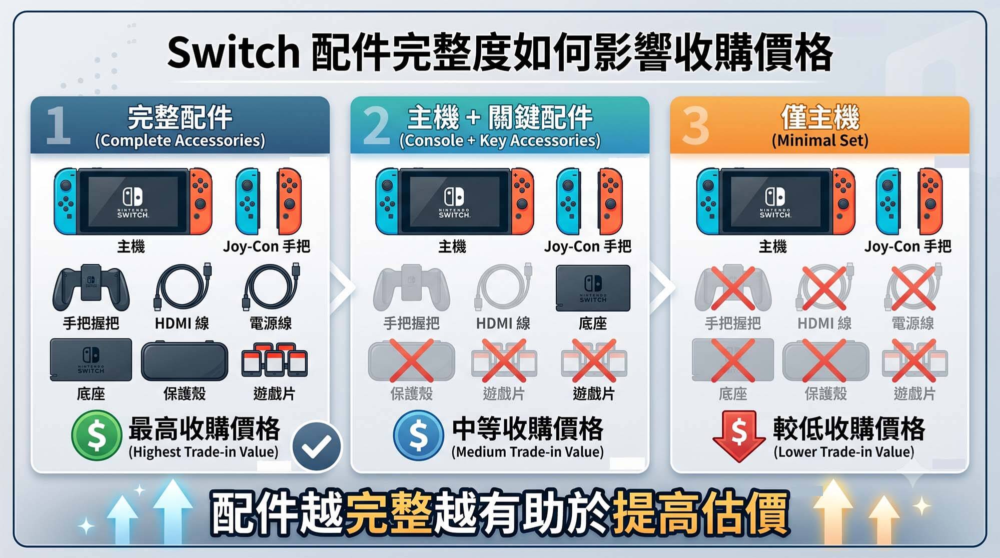 Switch 收購估價完整指南｜OLED、電力加強版、初版行情邏輯與快速變現流程