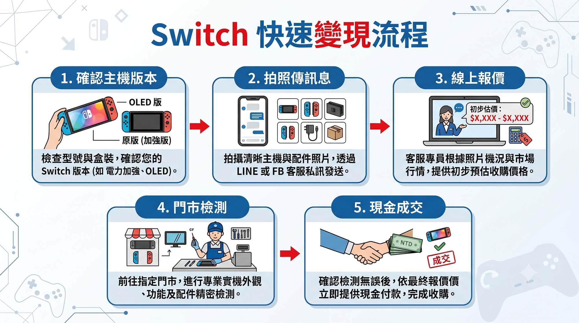 Switch 收購估價完整指南｜OLED、電力加強版、初版行情邏輯與快速變現流程