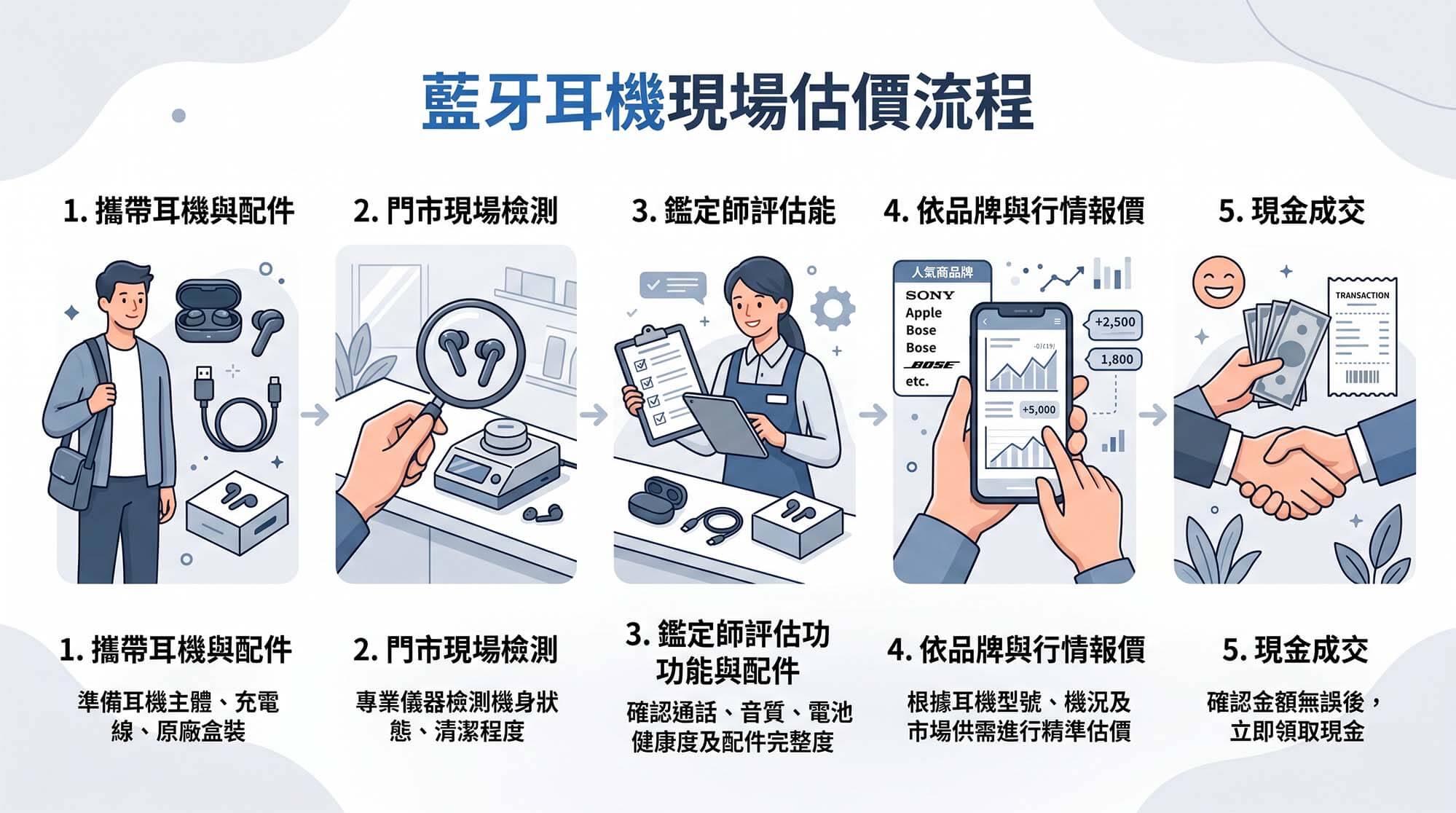 藍牙耳機回收門市完整指南|台中、台南、高雄 AirPods、Sony、Bose 估價說明 - 第5張圖 藍牙耳機現場估價流程