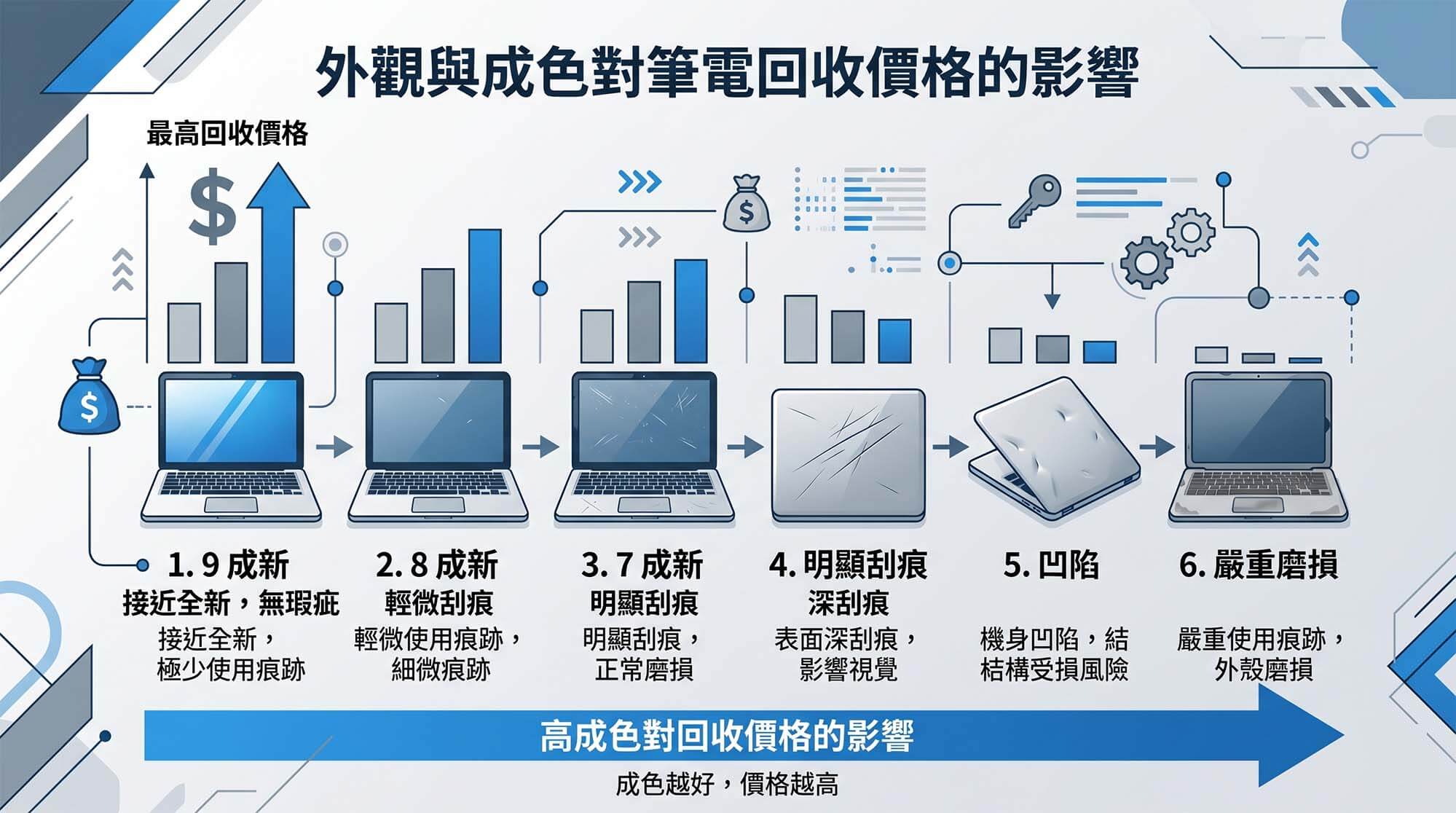 筆電回收價格怎麼算?7 大關鍵估價因素完整解析 - 第5張圖 筆電回收價格怎麼算?7 大關鍵估價因素完整解析