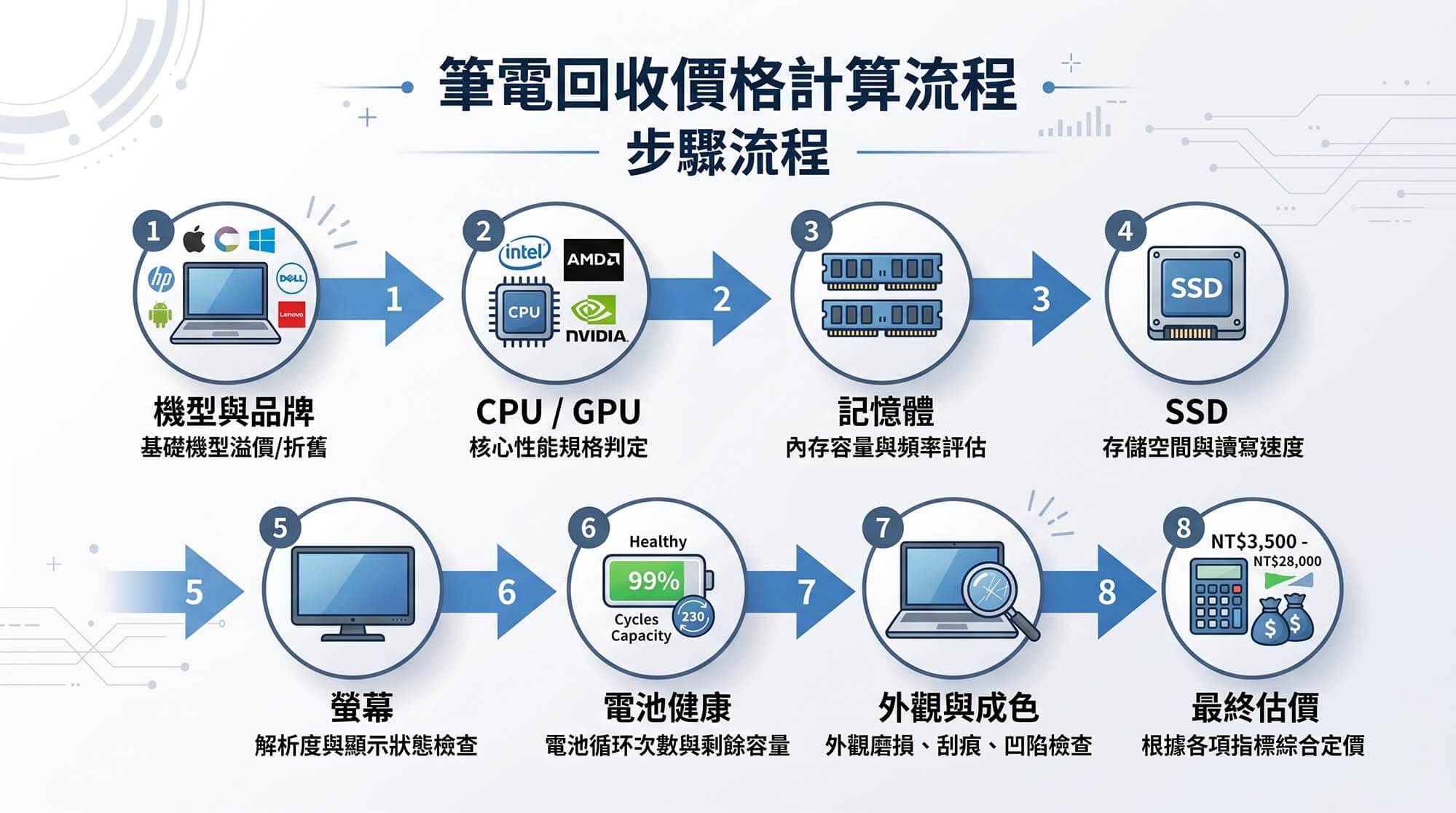 筆電回收價格怎麼算?7 大關鍵估價因素完整解析 - 第7張圖 筆電回收價格怎麼算?7 大關鍵估價因素完整解析