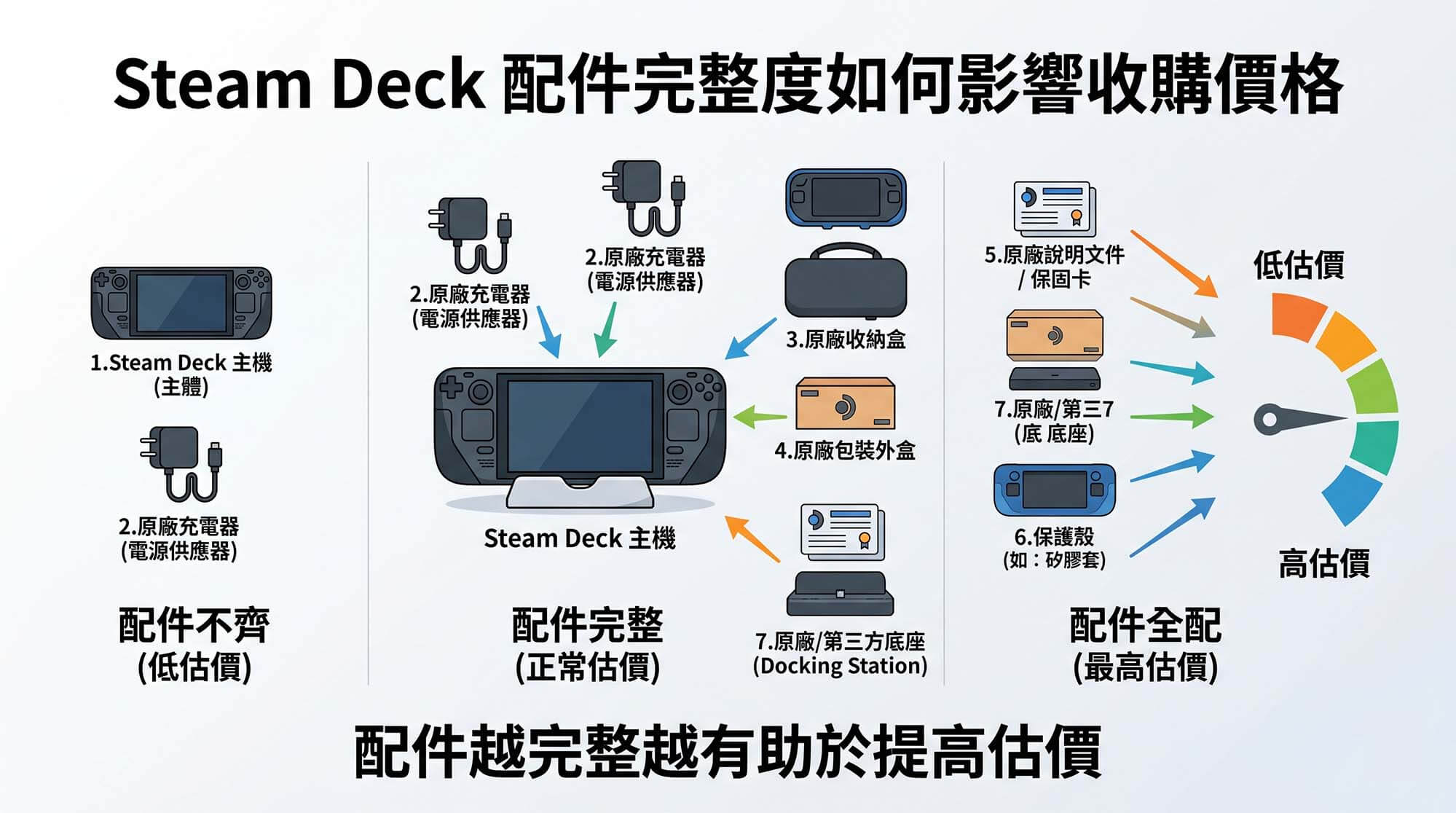 Steam Deck 二手回收完整指南|OLED 與舊版行情邏輯、估價條件與快速換現金流程 - 第5張圖 Steam Deck 二手回收完整指南|OLED 與舊版行情邏輯、估價條件與快速換現金流程