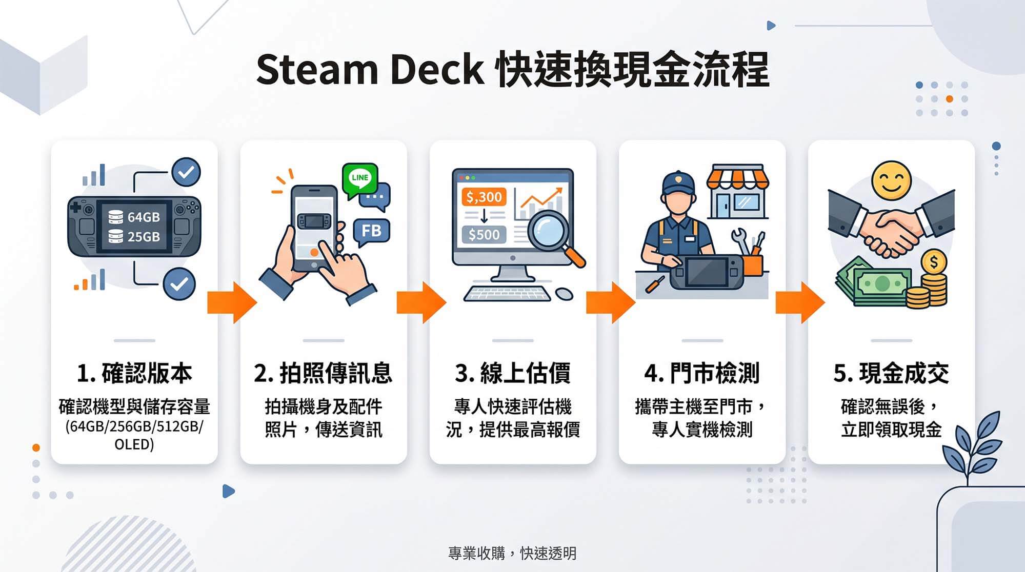 Steam Deck 二手回收完整指南|OLED 與舊版行情邏輯、估價條件與快速換現金流程 - 第6張圖 Steam Deck 二手回收完整指南|OLED 與舊版行情邏輯、估價條件與快速換現金流程