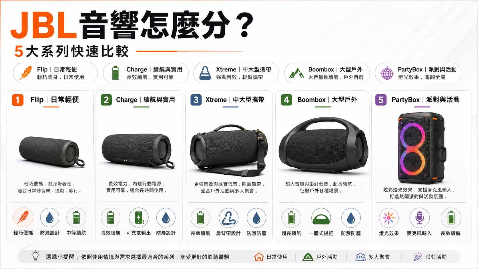五種由小到大的可攜式藍牙喇叭排列，分別代表Flip、Charge、Xtreme、Boombox與PartyBox使用情境。