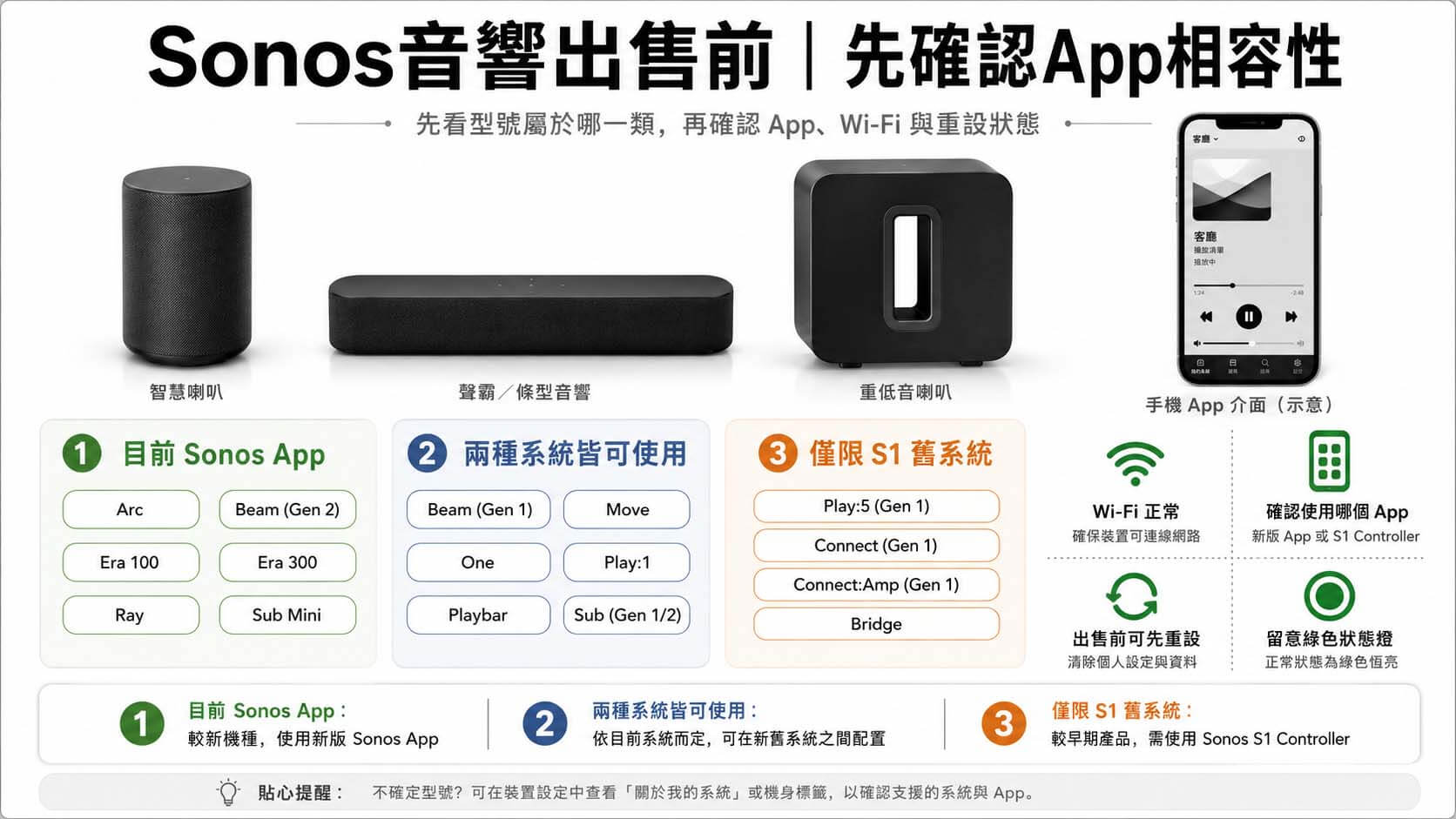 智慧音響、Soundbar與重低音連接到手機App，畫面分成目前Sonos App、兩種App皆可使用及S1舊系統三類。