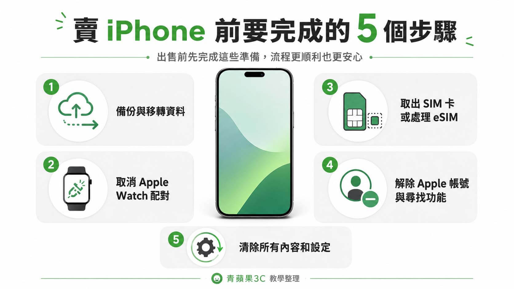 使用者在桌面上操作 iPhone，畫面搭配備份、Apple 帳號、SIM 卡與資料清除等五個出售前準備圖示