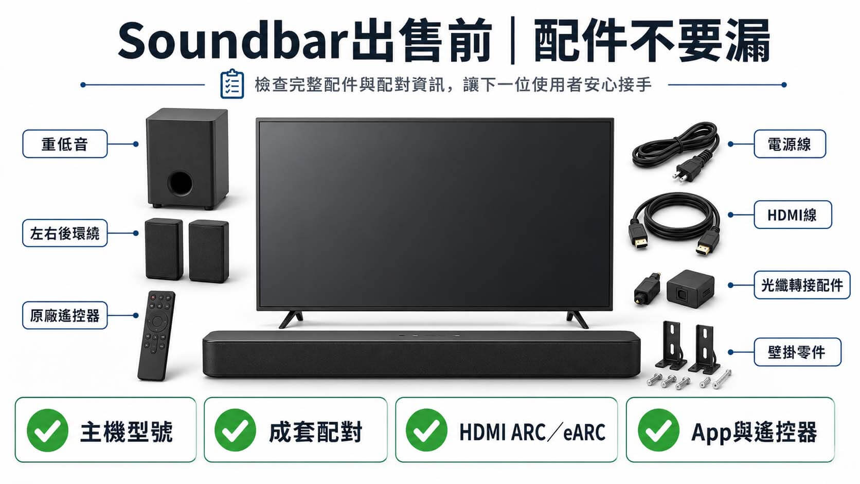 電視前擺放Soundbar，旁邊排列重低音、兩支後環繞、遙控器、電源線與HDMI線。