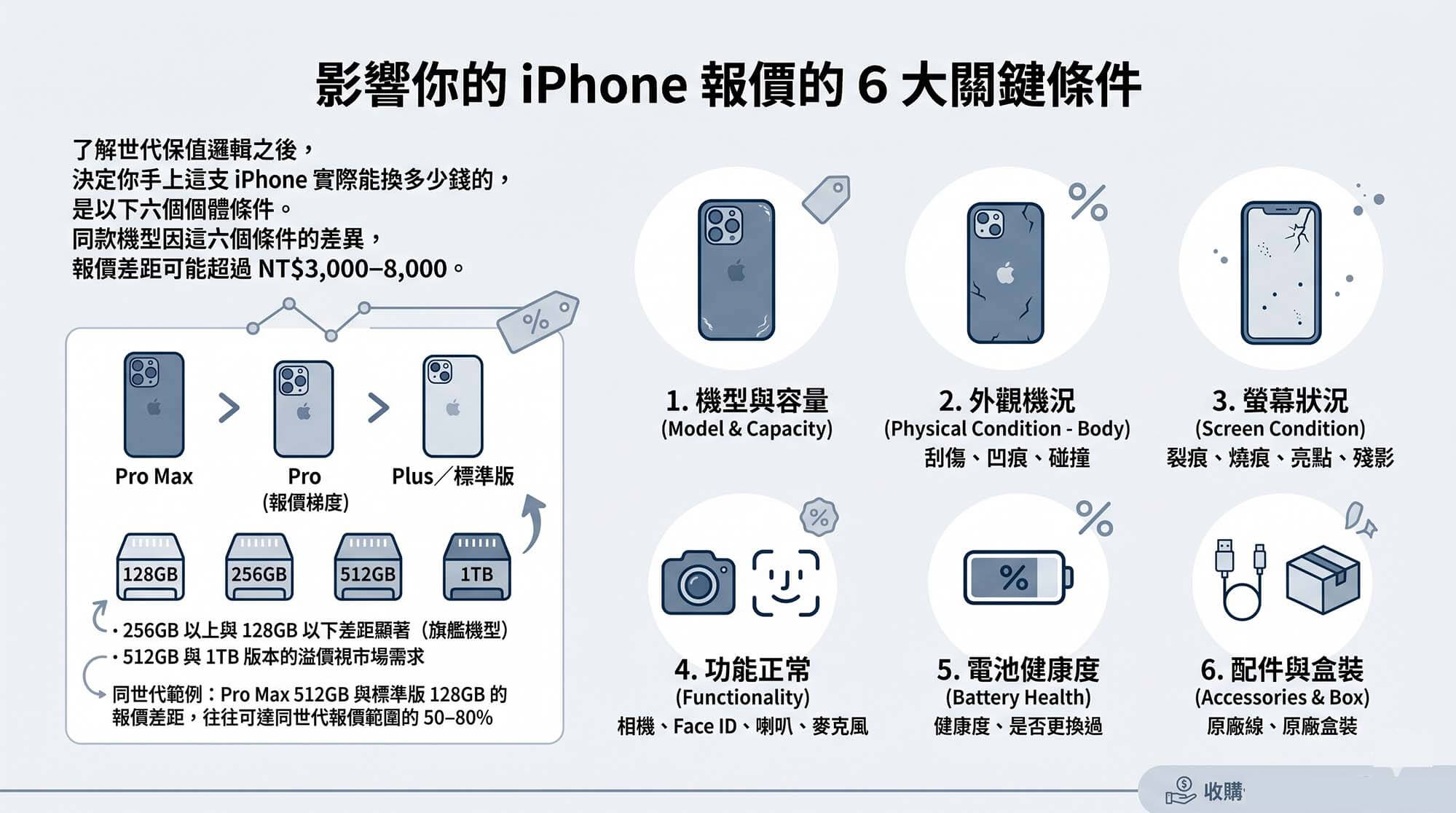這是一張詳細的資訊圖表，描述了iPhone收購行情中影響iPhone二手行情影響因素的六大關鍵個體條件。圖片標題為『影響你的 iPhone 報價的 6 大關鍵條件』。它詳細列出了以下iPhone估價條件說明：1. 機型與容量 (Model & Capacity)：包含圖表顯示 Pro Max 報價最高，標準版最低，256GB 以上差距顯著。Pro Max 512GB 與標準版 128GB 的報價差距可達 50-80%。2. 外觀機況：刮傷、凹痕、碰撞。3. 螢幕狀況：裂痕、燒痕、亮點、殘影。4. 功能正常：相機、Face ID、喇叭、麥克風。5. 電池健康度。6. 配件與盒裝。此圖表提供了估價邏輯，可用於一般性iPhone 17收購價查詢參考，並有助於了解iPhone幾代保值最好，是賣iPhone前要知道的事。