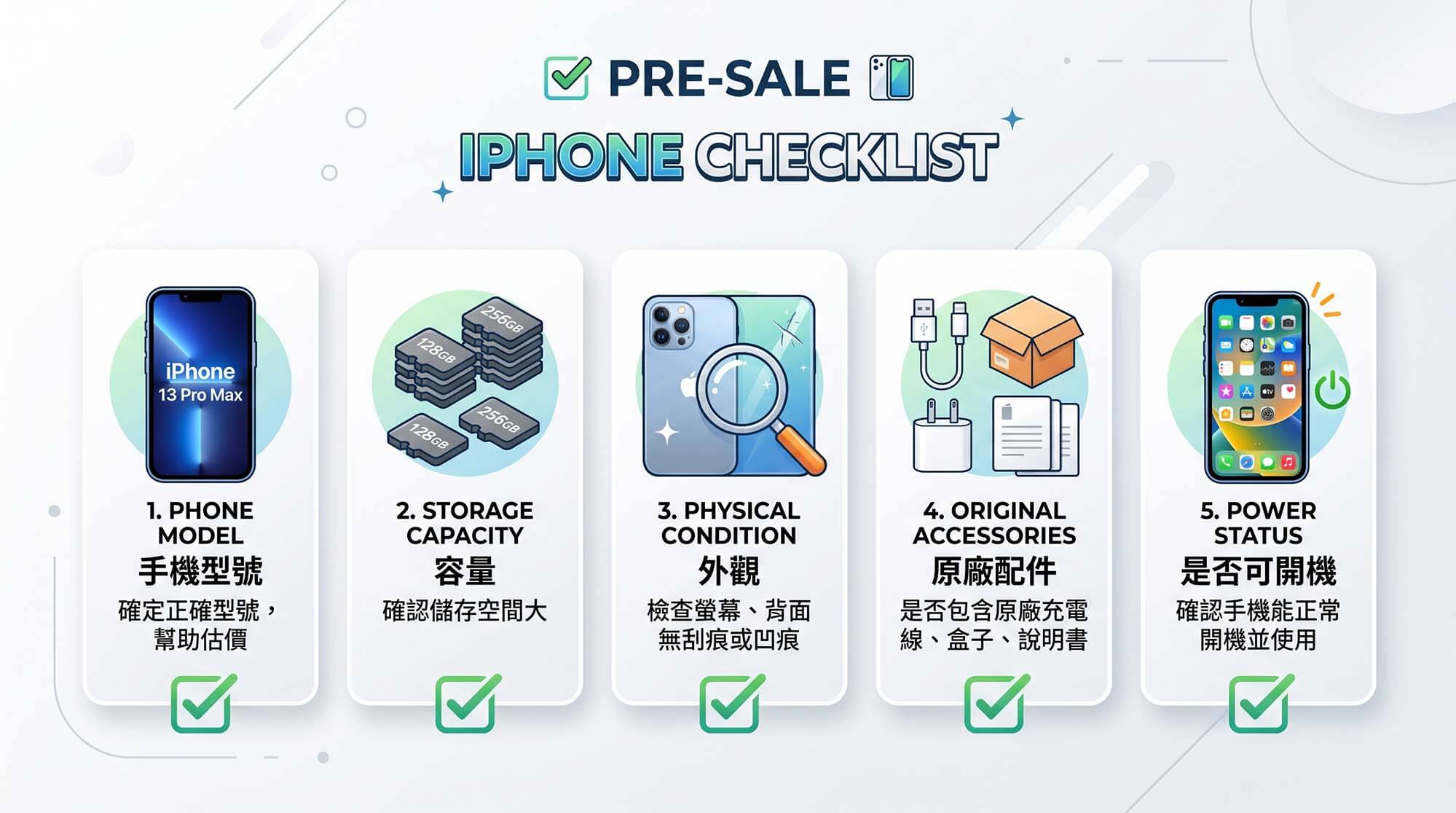 一張標題為 "PRE-SALE IPHONE CHECKLIST"（售前 iPhone 檢查清單）的專業資訊圖表。它詳細列出了出售二手 iPhone 前要確認的 5 個項目：

手機型號 (Phone Model)： 確定正確型號，幫助估價（附 iPhone 13 Pro Max 圖示）。

容量 (Storage Capacity)： 確認儲存空間大小（附儲存晶片堆疊圖示）。

外觀 (Physical Condition)： 檢查螢幕、背面，無刮痕或凹痕（附放大鏡檢查手機圖示）。

原廠配件 (Original Accessories)： 是否包含原廠充電線、盒子、說明書（附配件集合圖示）。

是否可開機 (Power Status)： 確認手機能正常開機並使用（附 iPhone 開機畫面圖示）。
