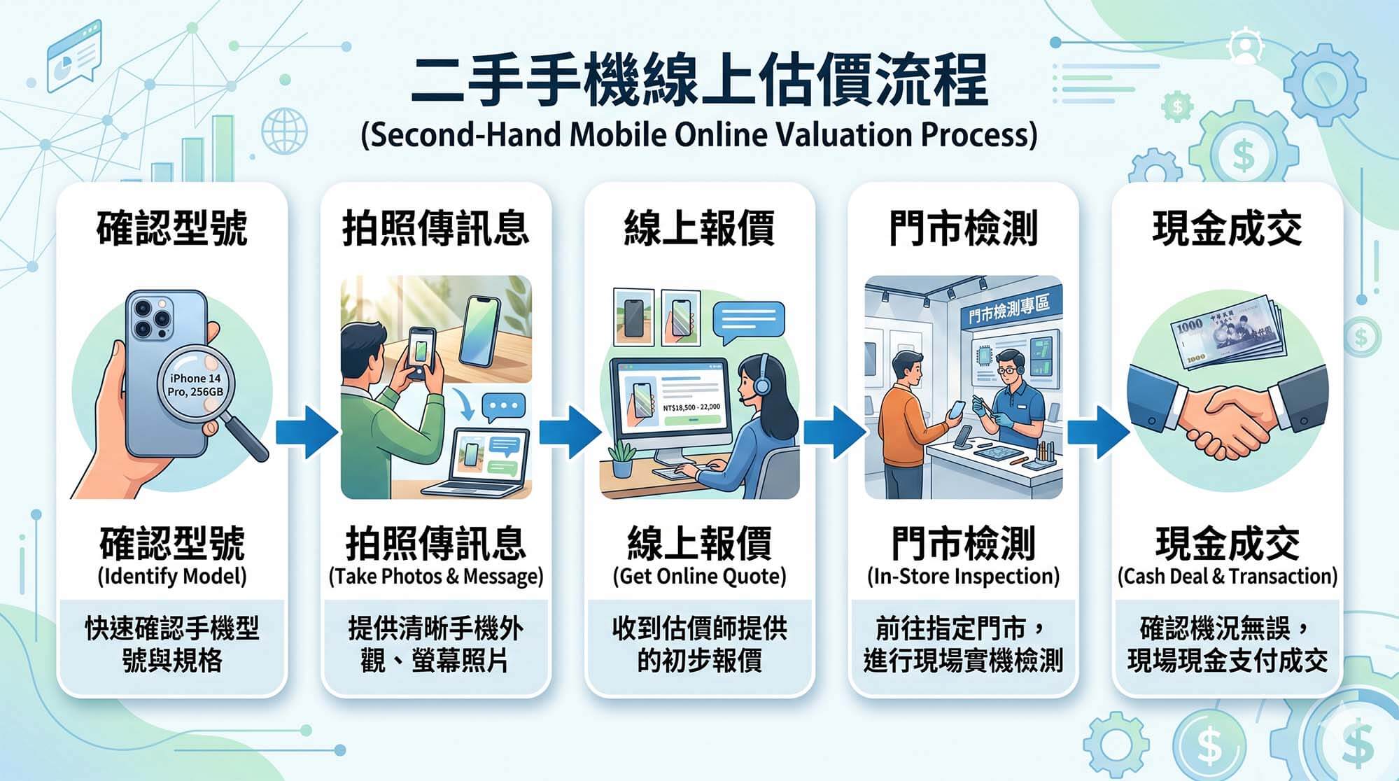 一張專業的二手手機線上估價和銷售流程示意圖，標題為「二手手機線上估價流程」 (Second-Hand Mobile Online Valuation Process)。它清晰展示了五個順序步驟：

「確認型號」 (Identify Model)： 圖示是一隻手拿著放大鏡檢查 iPhone 14 Pro 背面。文字說明為「快速確認手機型號與規格」。

「拍照傳訊息」 (Take Photos & Message)： 圖示是一個人用手機拍照並將照片傳送到筆記型電腦上的聊天視窗。文字說明為「提供清晰手機外觀、螢幕照片」。

「線上報價」 (Get Online Quote)： 圖示是一個估價師（戴耳機）在電腦前，螢幕顯示初步報價「NT$18,500 - 22,000」。文字說明為「收到估價師提供的初步報價」。

「門市檢測」 (In-Store Inspection)： 圖示是一個顧客在實體門市「門市檢測專區」櫃台前，工作人員正在檢查手機。文字說明為「前往指定門市，進行現場實機檢測」。

「現金成交」 (Cash Deal & Transaction)： 圖示是兩隻手握手，旁邊有新台幣鈔票。文字說明為「確認機況無誤，現場現金支付成交」。