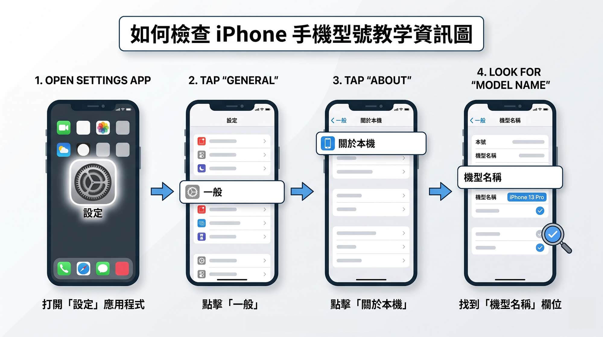 這是一個教學資訊圖，標題為「如何檢查 iPhone 手機型號教學資訊圖」。它展示了四個步驟：

打開「設定」應用程式 (Open Settings App)：顯示齒輪圖示和「設定」文字。

點擊「一般」 (Tap "General")：顯示設定選單並反白「一般」。

點擊「關於本機」 (Tap "About")：顯示「關於本機」選項。

找到「機型名稱」欄位 (Look for "Model Name")：顯示「關於本機」頁面並反白「機型名稱」欄位 (例如 iPhone 13 Pro)。