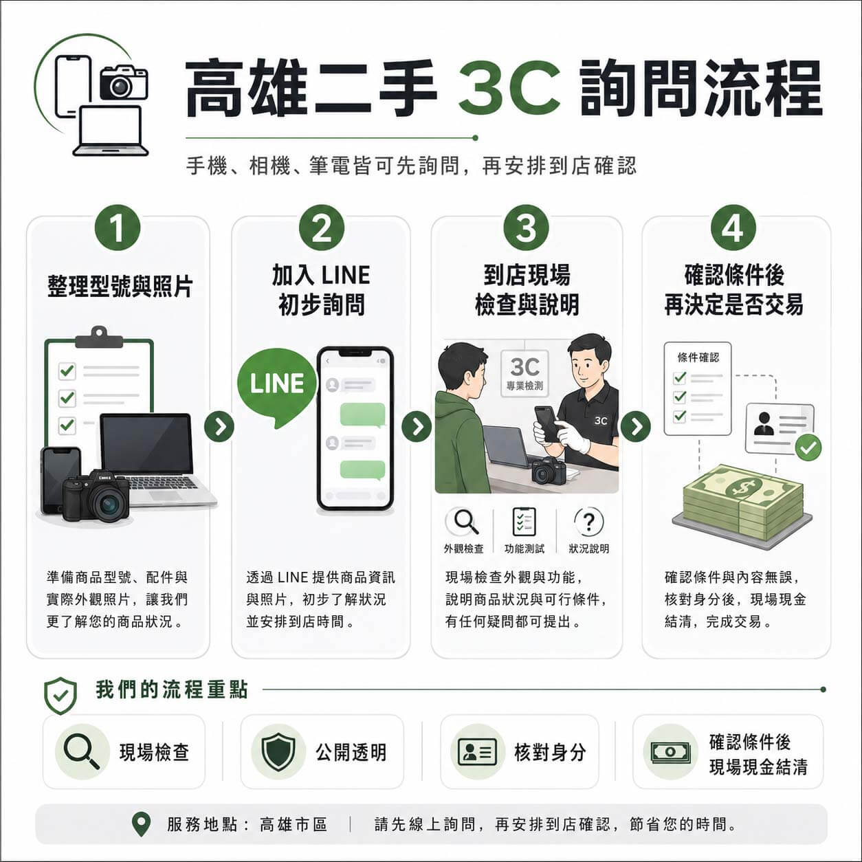 高雄二手手機、相機、筆電詢問流程